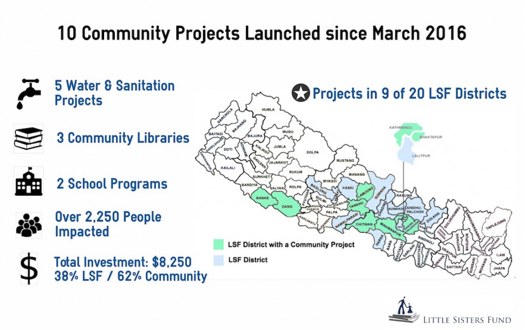 Community Projects in 2016