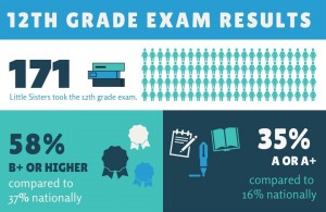 12th Grade Exam Results