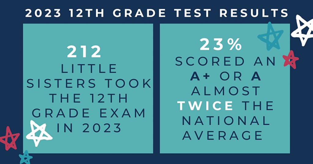 2023 12th grade test results - 1